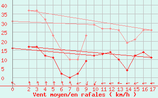 Courbe de la force du vent pour Agde (34)