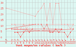 Courbe de la force du vent pour Bad Marienberg