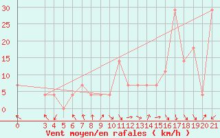 Courbe de la force du vent pour Makarska