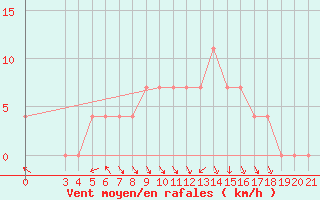 Courbe de la force du vent pour Bjelovar