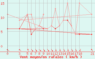 Courbe de la force du vent pour Zonguldak