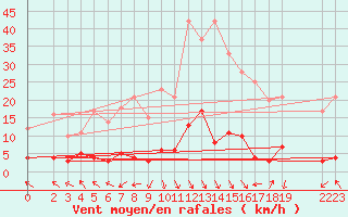 Courbe de la force du vent pour La Comella (And)