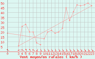 Courbe de la force du vent pour Monte Cimone