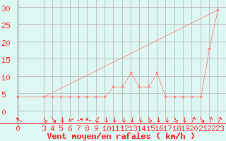 Courbe de la force du vent pour Alpinzentrum Rudolfshuette