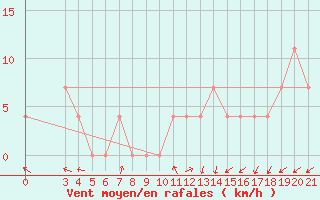 Courbe de la force du vent pour Gradiste