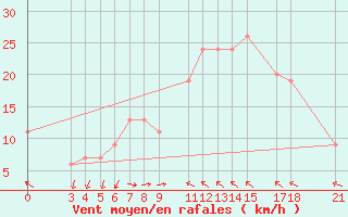 Courbe de la force du vent pour Passo Rolle