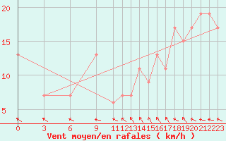 Courbe de la force du vent pour Belize / Phillip Goldston Intl. Airport