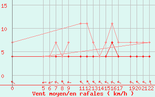 Courbe de la force du vent pour Sint Katelijne-waver (Be)