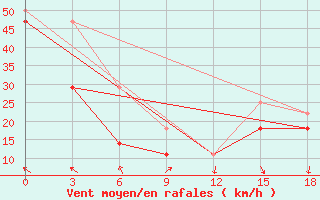 Courbe de la force du vent pour Erdenetsagaan