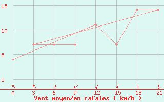 Courbe de la force du vent pour Pechora