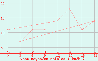 Courbe de la force du vent pour Varzuga