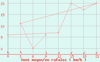 Courbe de la force du vent pour Mascara-Ghriss