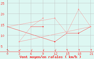 Courbe de la force du vent pour Ulaan-Gom