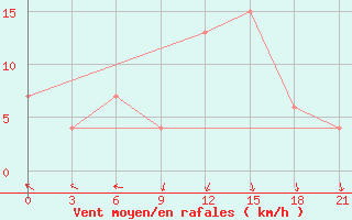 Courbe de la force du vent pour San Sebastian / Igueldo