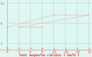 Courbe de la force du vent pour Vel