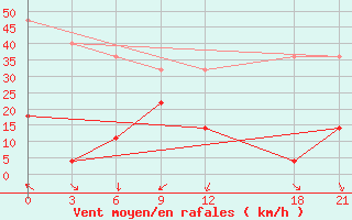 Courbe de la force du vent pour Ruo