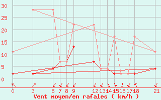 Courbe de la force du vent pour Bitlis