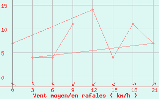 Courbe de la force du vent pour Ventspils