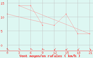 Courbe de la force du vent pour Sura