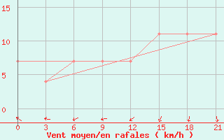 Courbe de la force du vent pour Sar