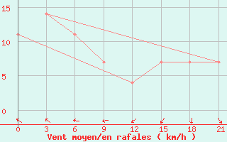 Courbe de la force du vent pour Belyj