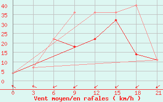 Courbe de la force du vent pour Simferopol