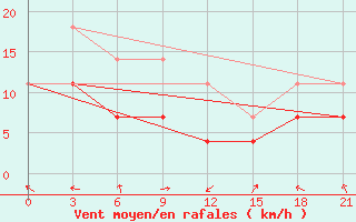 Courbe de la force du vent pour Hovd