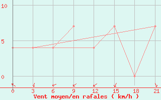 Courbe de la force du vent pour Belogorka