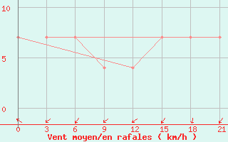 Courbe de la force du vent pour Vorkuta