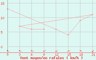 Courbe de la force du vent pour Fort Vermilion