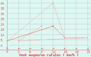 Courbe de la force du vent pour Majkop