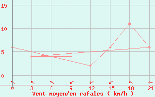 Courbe de la force du vent pour Fort Vermilion