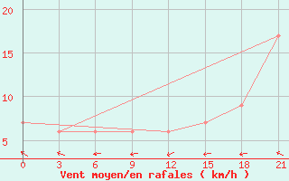 Courbe de la force du vent pour Fort Vermilion