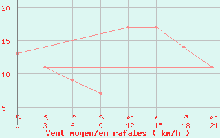 Courbe de la force du vent pour Sallum Plateau