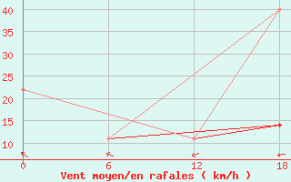 Courbe de la force du vent pour Valaam Island