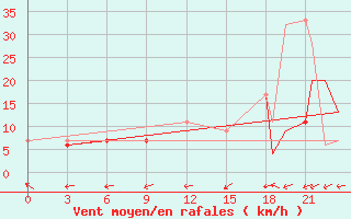 Courbe de la force du vent pour Thompson Weather Office, Man