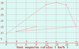 Courbe de la force du vent pour Santander (Esp)