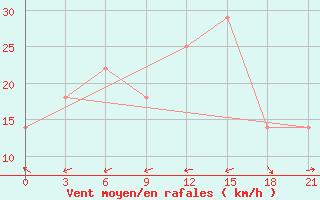 Courbe de la force du vent pour Vinnytsia