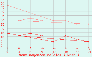 Courbe de la force du vent pour Hami