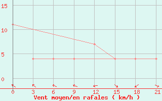 Courbe de la force du vent pour Medvezegorsk