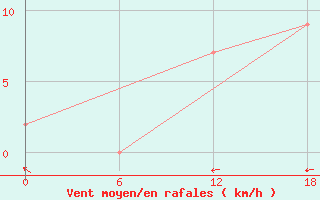 Courbe de la force du vent pour Gibraltar (UK)