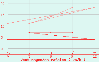 Courbe de la force du vent pour Dunhua