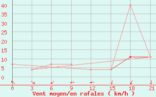 Courbe de la force du vent pour Tula