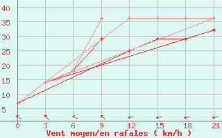 Courbe de la force du vent pour Kanin Nos