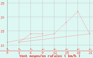 Courbe de la force du vent pour Dzhambejty