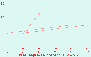 Courbe de la force du vent pour Olonec