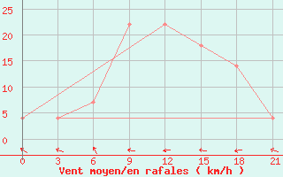 Courbe de la force du vent pour Kizljar