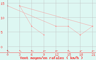 Courbe de la force du vent pour Lesukonskoe