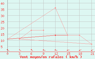 Courbe de la force du vent pour Izma