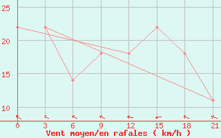 Courbe de la force du vent pour Vinnytsia